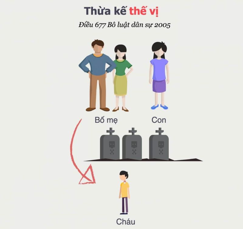 Thừa kế thay người khác có phải là thừa kế thế vị không?