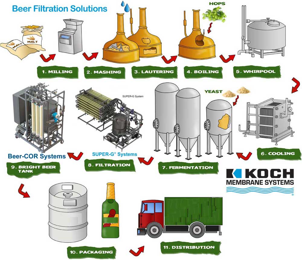 Nhu cầu thành lập công ty cổ phần sản xuất bia