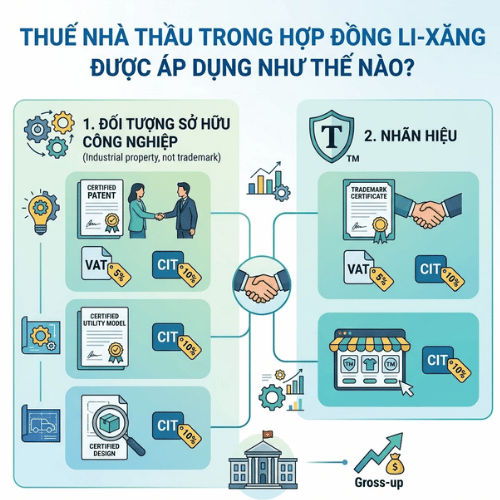 Thuế nhà thầu trong hợp đồng li-xăng được áp dụng như thế nào?