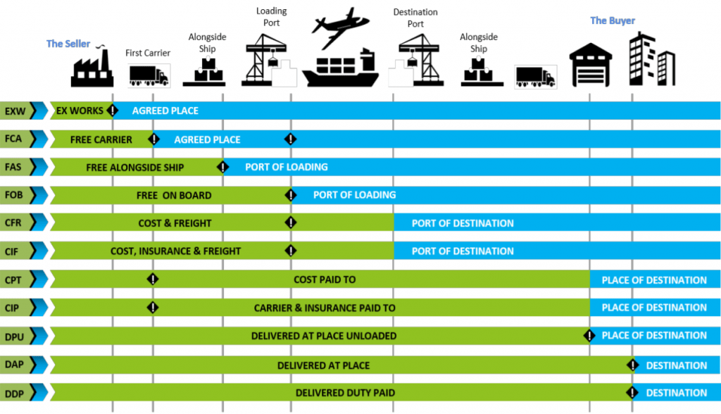 Các điều kiện giao hàng Incoterms 2020