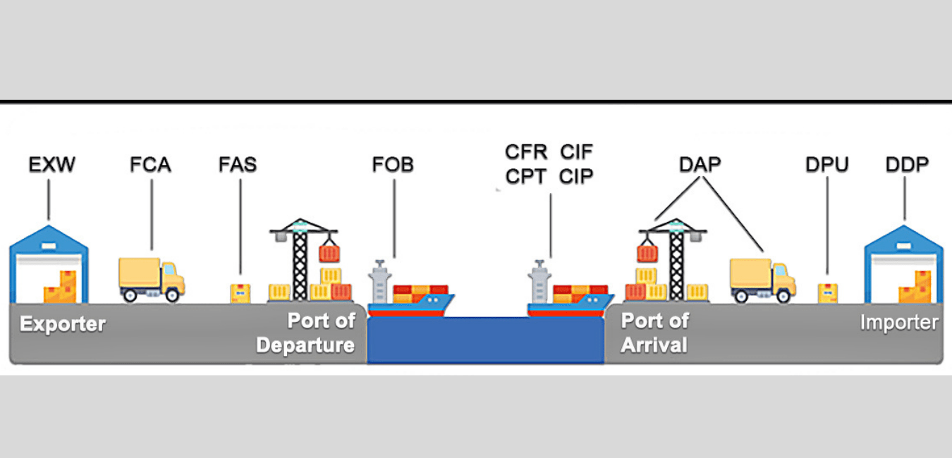 Điều kiện giao hàng Incoterms
