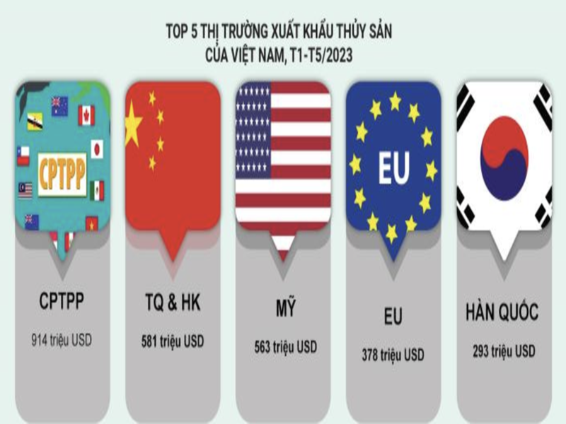 Tìm hiểu về kinh doanh xuất khẩu thuỷ sản