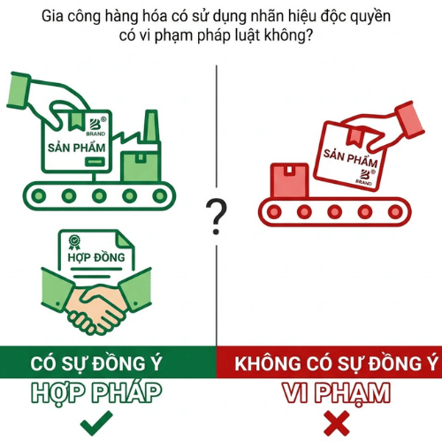 Gia công hàng hóa có sử dụng nhãn hiệu độc quyền có vi phạm pháp luật không?
