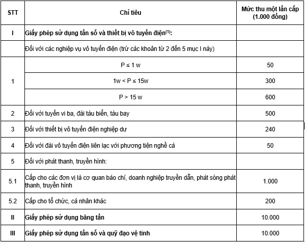 Lệ phí cấp giấy phép sử dụng băng tần