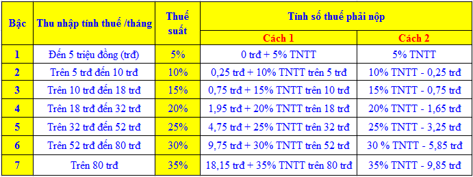 Những đối tượng nào phải nộp thuế tncn 2025